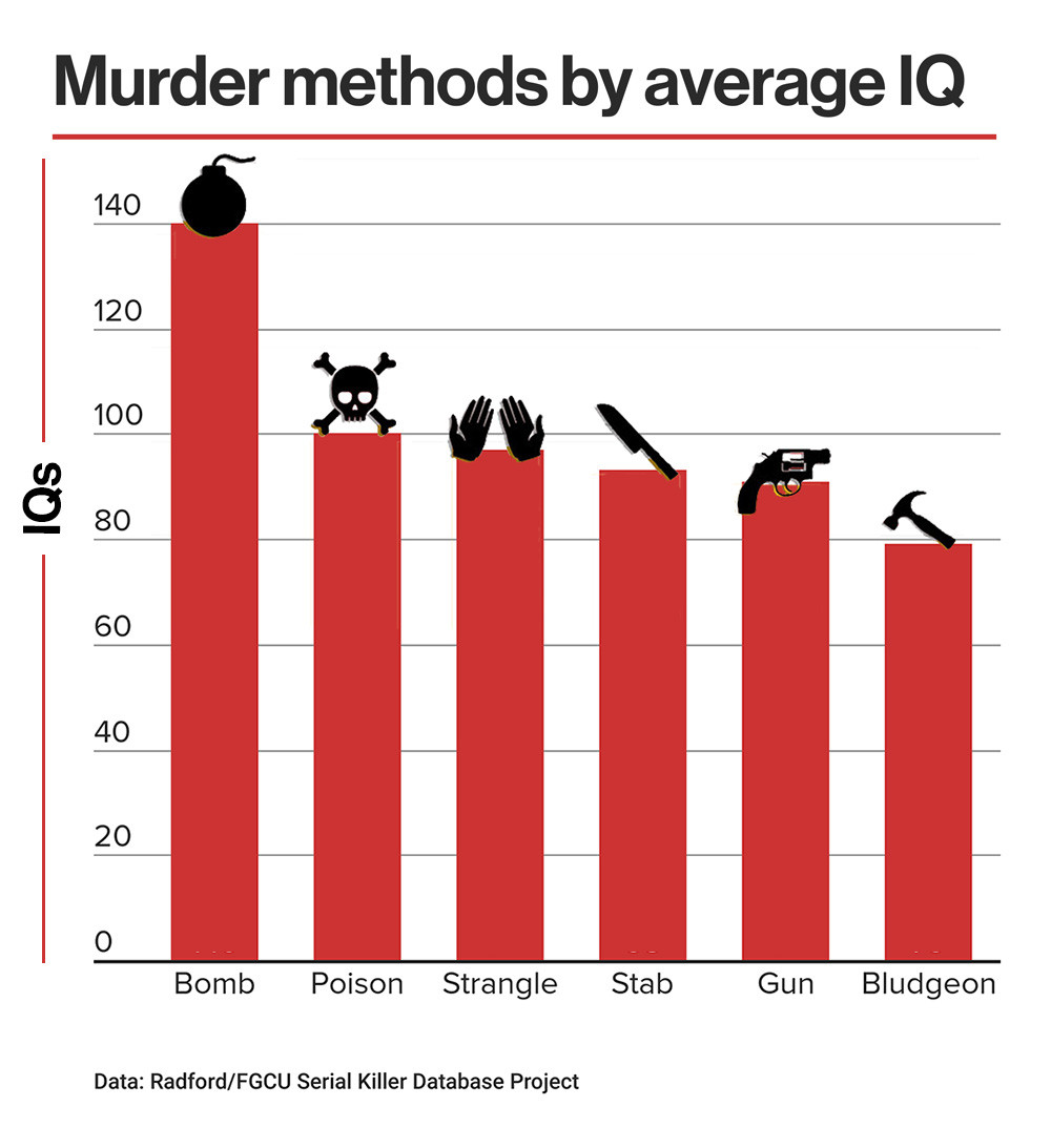statistics of serial killers by race